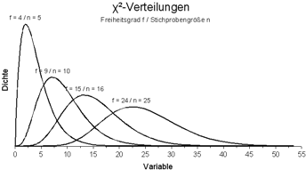 Chi-Quadrat-Verteilungen